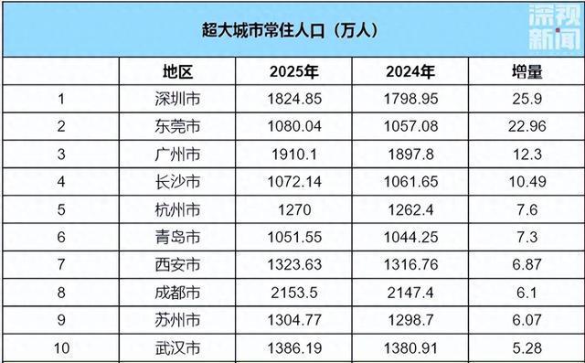 中国人口增长第一城，诞生