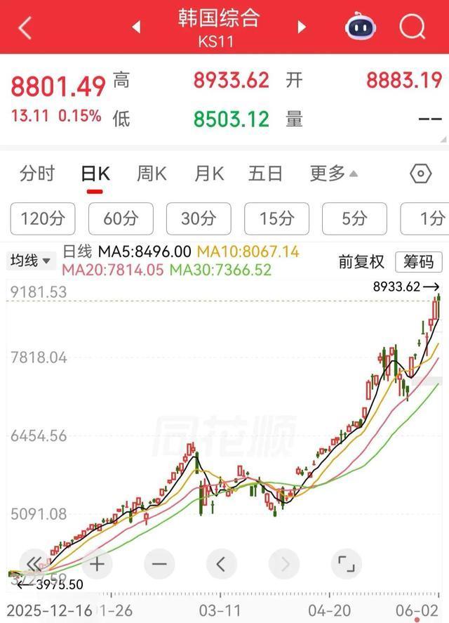 再創(chuàng)新高！韓國股市今年累漲108% 市值躋身全球第六