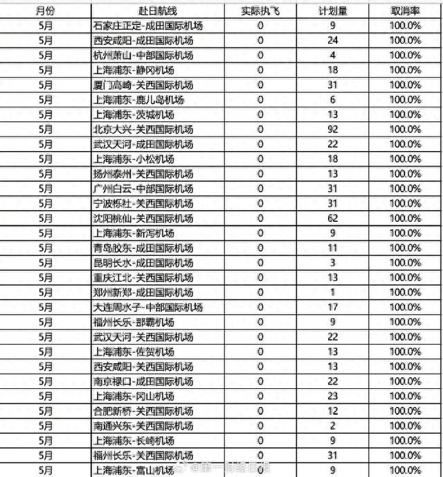 5月取消1592個(gè)赴日航班 取消率高達(dá)37.6%