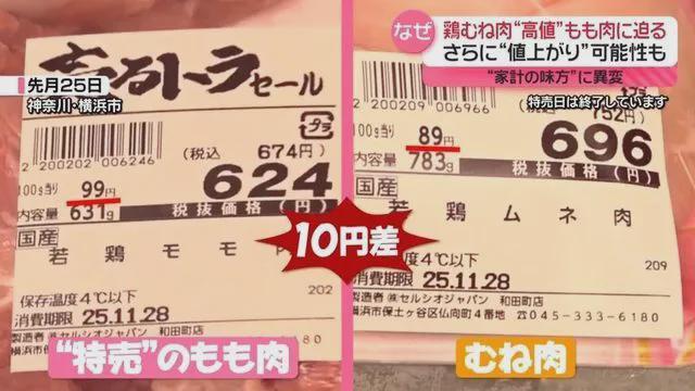 雞肉被日本人吃漲價(jià)了 物價(jià)上漲引發(fā)爭議
