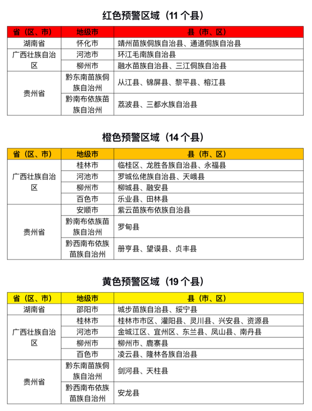 兩部門聯(lián)合發(fā)布紅色山洪預(yù)警 多地面臨高風險