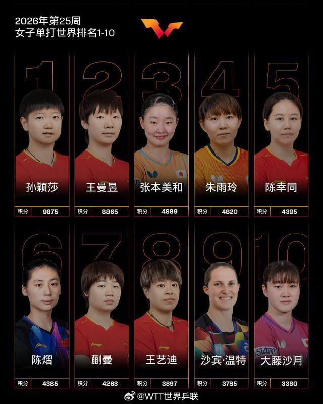 国际乒联公布第25周世界排名 国乒继续领跑