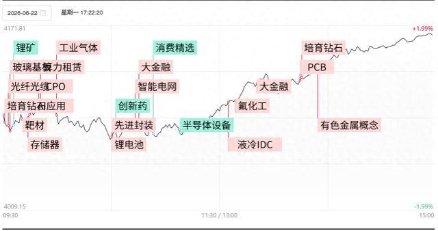 沪指放量长阳收复30日均线 市场人气高涨