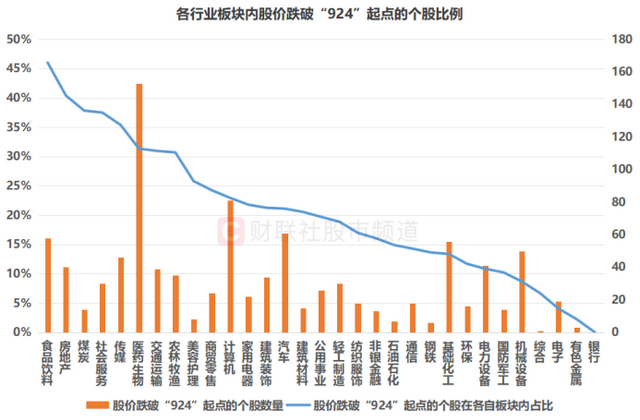 A股近千股跌破“924”起点 市场分化明显