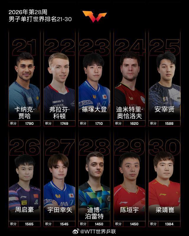 国际乒联更新世界排名 国乒继续领跑