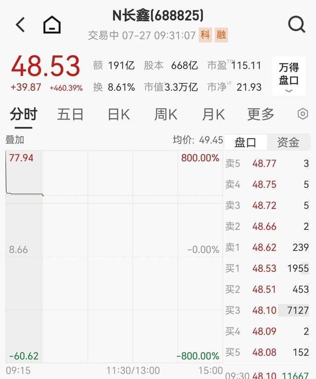长鑫科技中一签赚超2万