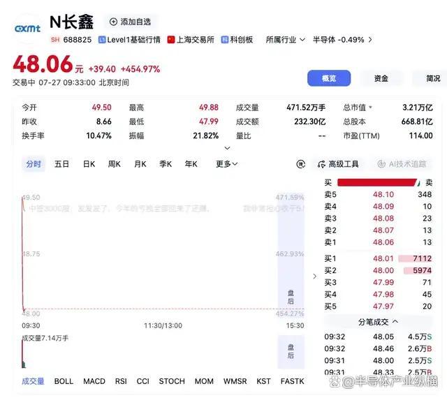 全球存储牌桌上迎来中国玩家 长鑫科技科创板上市创纪录