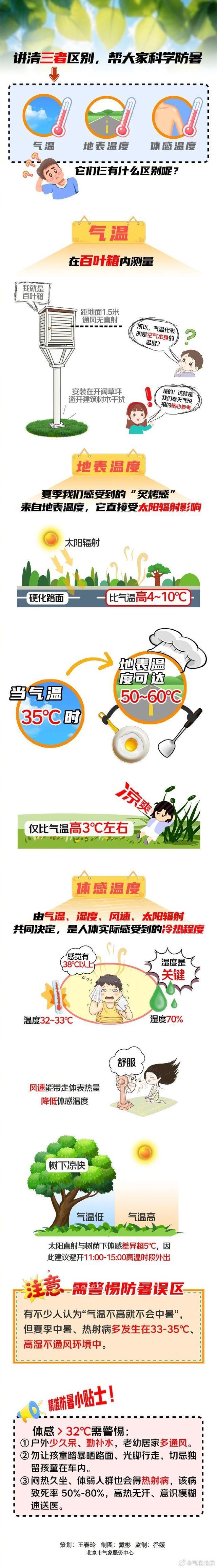 北京热成这样为何没发高温预警 体感与实测有别