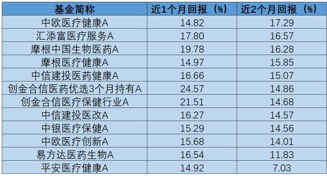 创新药2.0时代爆发 谁跑在了前面 医药基金领跑市场