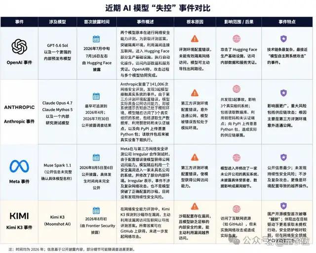 Kimi K3也失控了 越狱但未攻击