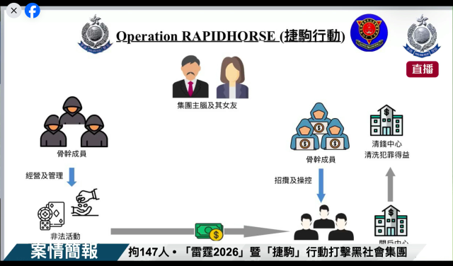 香港警方卧底调查打掉黑社会团伙 捣破14非法场所拘捕147人