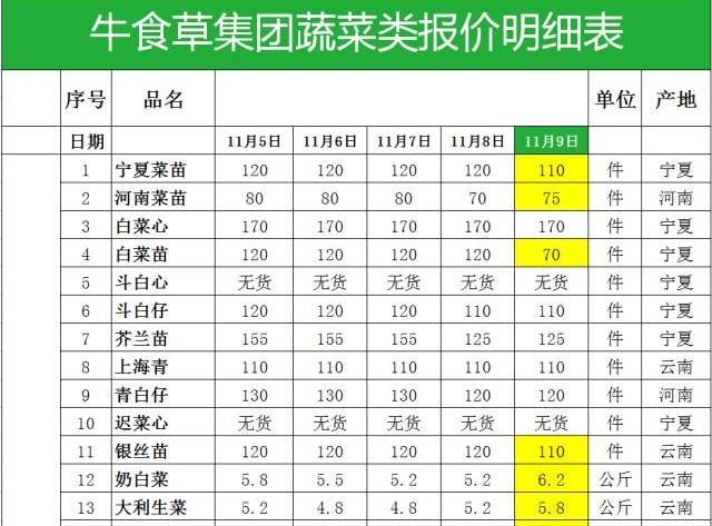 广州全市排查大白菜 市场销量价格齐跌两成