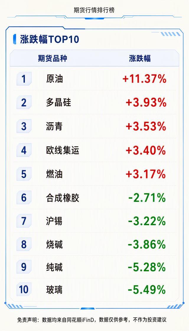 SC原油期货暴涨超11%
