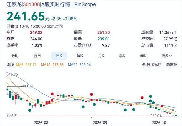 存储芯片的牛市到头了吗 股价与业绩背离引发疑虑