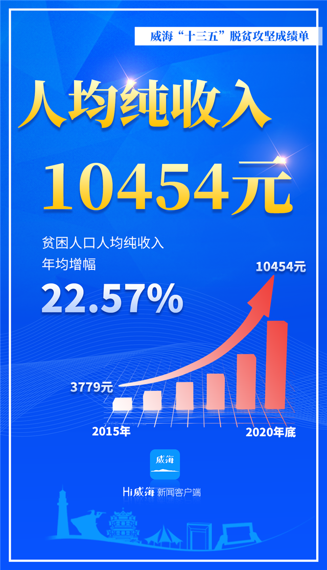 威海市交出"十三五"脱贫攻坚成绩单,呈现脱贫攻坚总思路