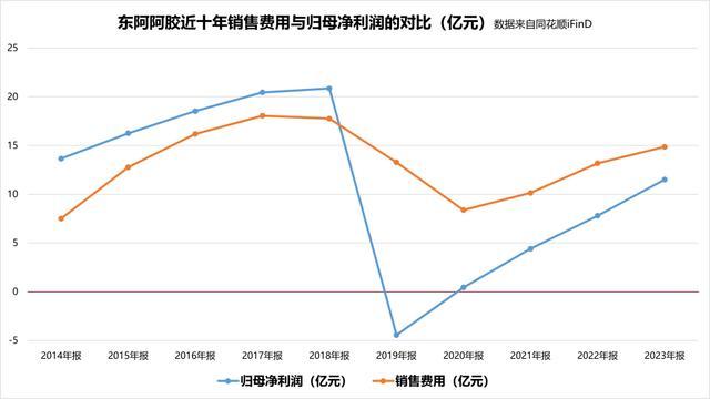 上半年业绩预增7个亿，咋转手就卖楼？——东阿阿胶：出售资产“瘦身健体”