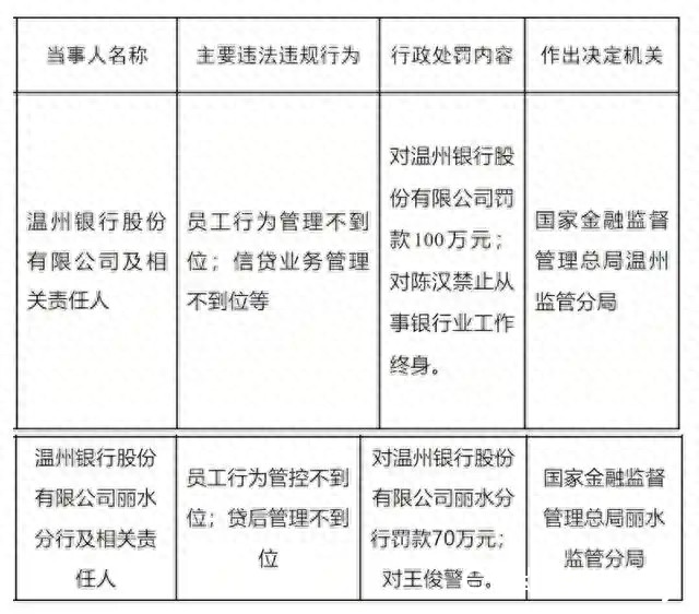 一日连收两罚单，员工终身禁业，IPO长跑十七年的温州银行难掩内控瑕疵