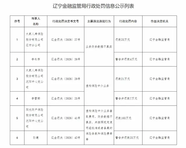 地方险企合规顽疾高发,辽宁保险监管单日落地6张罚单——阳光财险沈阳中支领百万罚单、大家人寿两地分支接连被罚