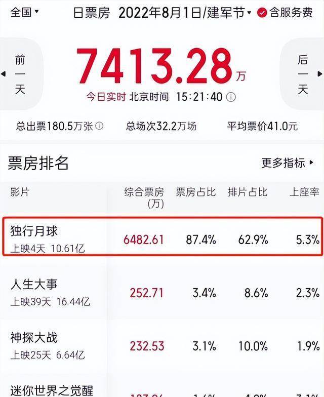 烂！日票房只有71万，陈思诚新片惨败，黄渤也栽了个大跟头