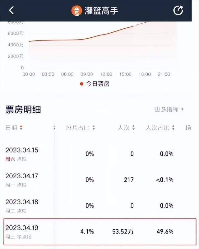 《灌篮高手》电影版被吐槽，冤不冤