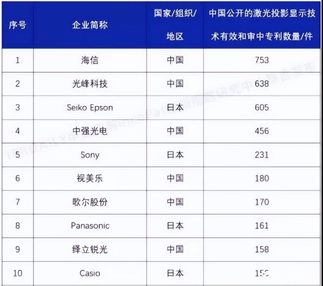 中国知识产权领域最高奖项公示：海信激光电视入围两项