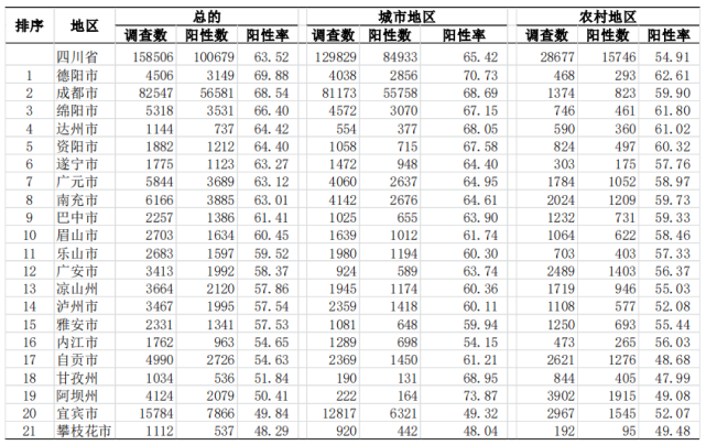 四川新冠感染调查：阳性率超六成  较19日调查结果上升16.59%