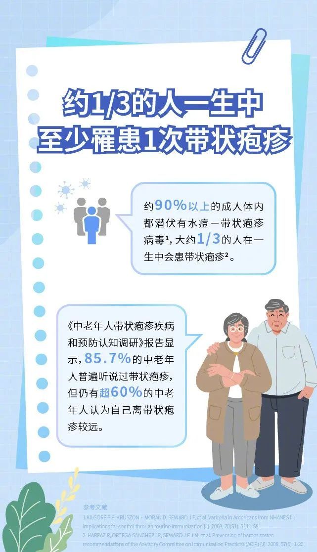 超90%成年人体内潜伏带状疱疹病毒 可自愈但仍需积极治疗