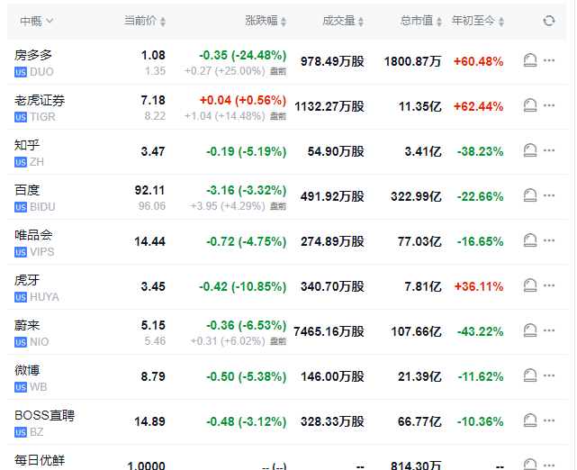 热门中概股美股盘前普涨 房多多领涨25%