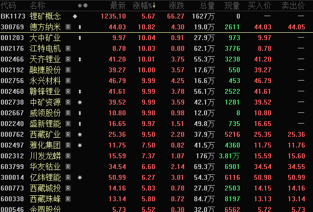 A股三大指数走出“深V”行情 锂矿倡导领涨