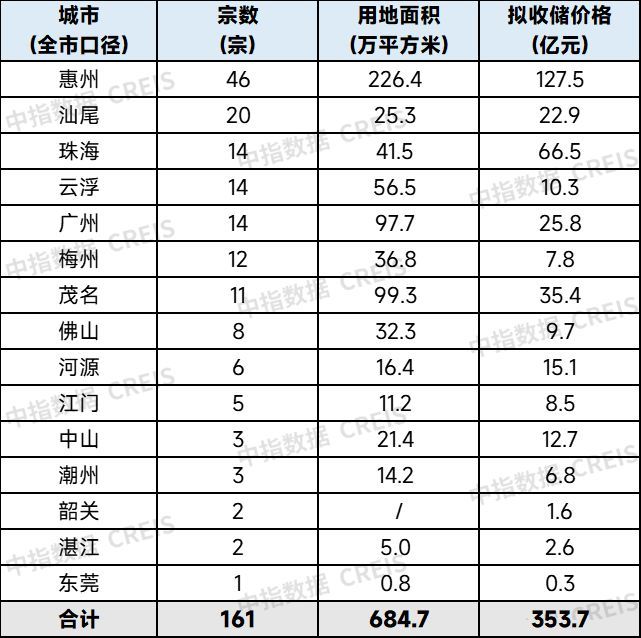 清單來了！地方擬收儲超160宗地,，總價超350億元 政策落地加速