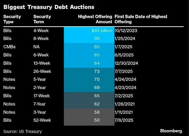 美國(guó)財(cái)政部破天荒頭一回：?jiǎn)螆?chǎng)拍賣發(fā)債千億美元！融資需求龐大
