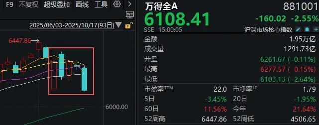 下周A股如何走 市场修复可能性探讨