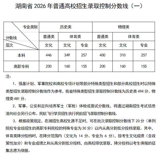 湖南2026年高考分数线公布 各批次录取线揭晓