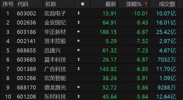 A股PCB震荡走弱 多股跌超7%