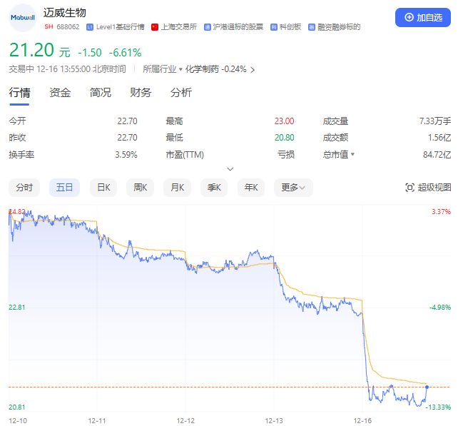 迈威生物盘中跌逾7%