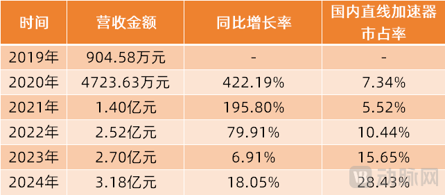 联影医疗放疗业务营收及其直线加速器在国内新增市场市占率亿操盘