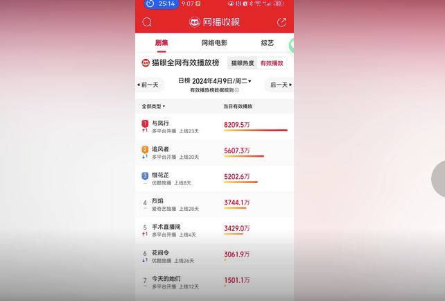 《与凤行》赵丽颖沈璃角色热度第一