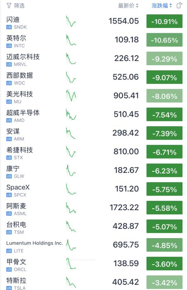 美股光通信板块集体下跌 科技股重挫引发担忧