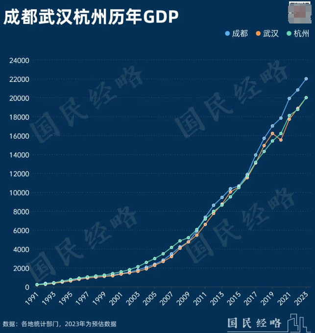 一线城市排行榜_2023年全国最强的20座城市,只有两座普通地级市上榜!(2)