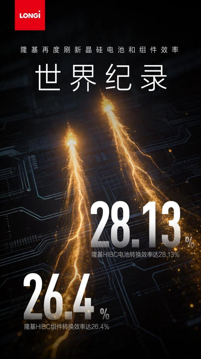 28.13%,26.4%!隆基再度刷新晶硅电池和组件效率世界纪录