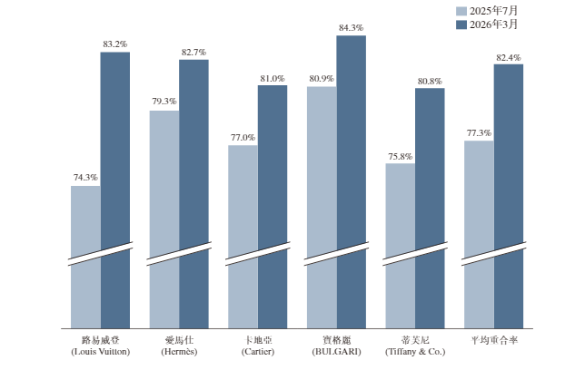 老铺黄金二季度预估收入大幅下滑:盈喜后股价跌超23%,一边升咖一边打折