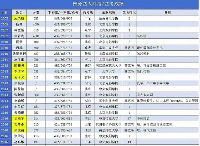 孟子义高考512分 远超吉林文科一本线成绩