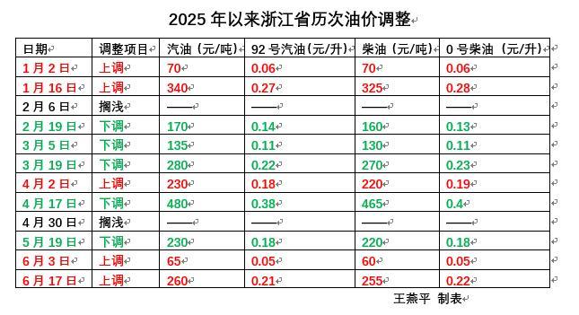 國內(nèi)油價三連漲：今日95,、92號汽油上調(diào) 每升漲幅約0.2元