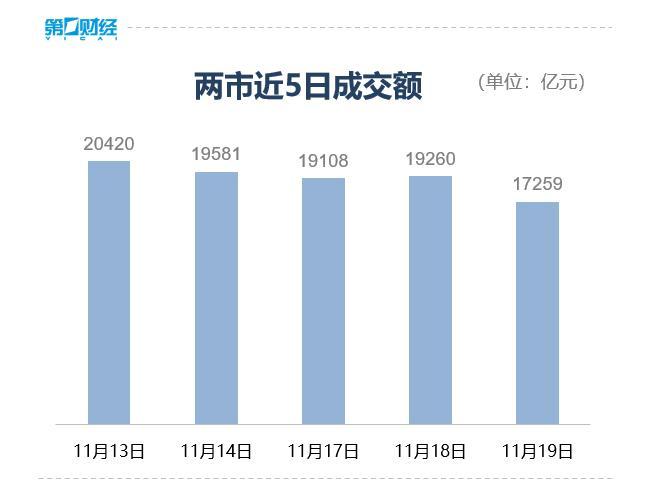 沪指缩量微涨0.18% 市场震荡轮动