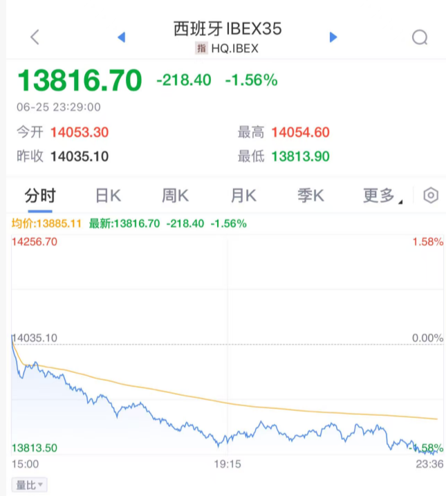 西班牙股市大跌！刚刚 特朗普关税威胁！