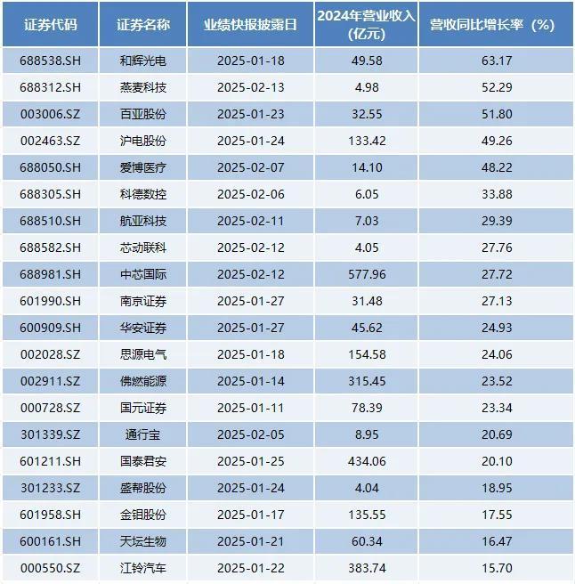 近百家公司公布业绩快报，6家公司营收超千亿