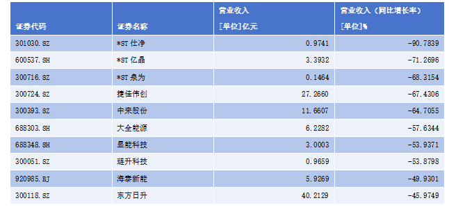 73家光伏设备上市公司半年报：整体营收3602亿 供给出清进入关键阶段