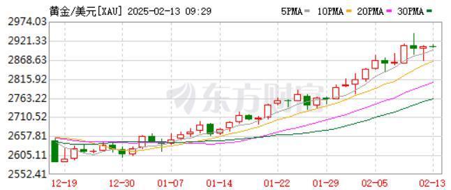 黃金又漲了 多家銀行發(fā)布風(fēng)險提示 金價波動引規(guī)則調(diào)整