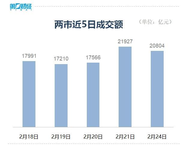 A股成交額連續(xù)2日突破2萬億 市場情緒高漲