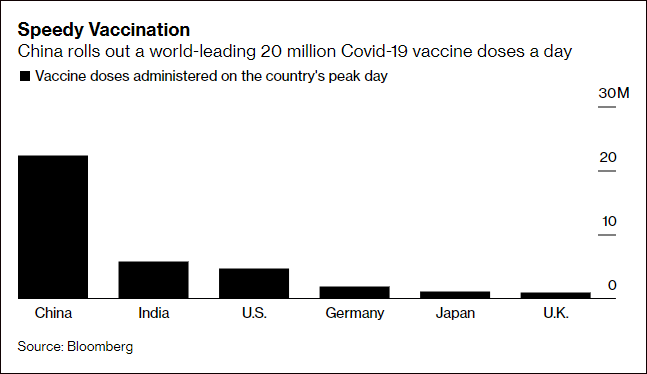 美媒：中国疫苗接种速度惊人 没有其它国家能做到